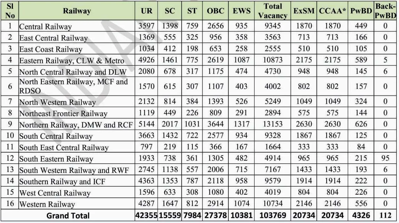 Railway - rrb group d result 1 Railway group d posts